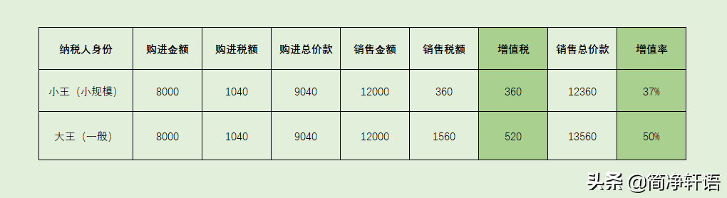 写给创业者：还纠结是一般纳税人还是小规模？看完这一篇就够了