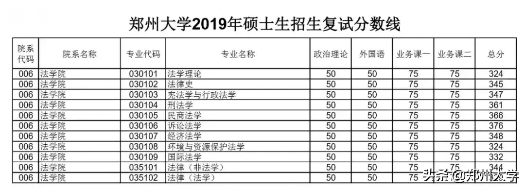 郑州大学2019年硕士研究生招生复试分数线出炉，内附调剂要求及复试须知！