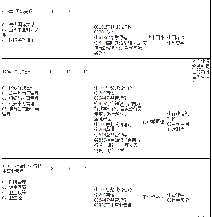 武汉大学政治与公共管理学院21考研拟录取名单：招生人数、分数线