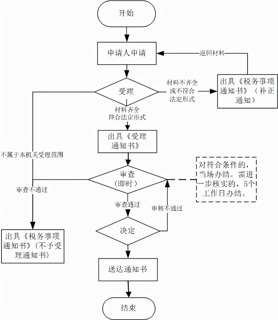新手會(huì)計(jì)必備！最新納稅申報(bào)流程匯總，速成納稅申報(bào)高手