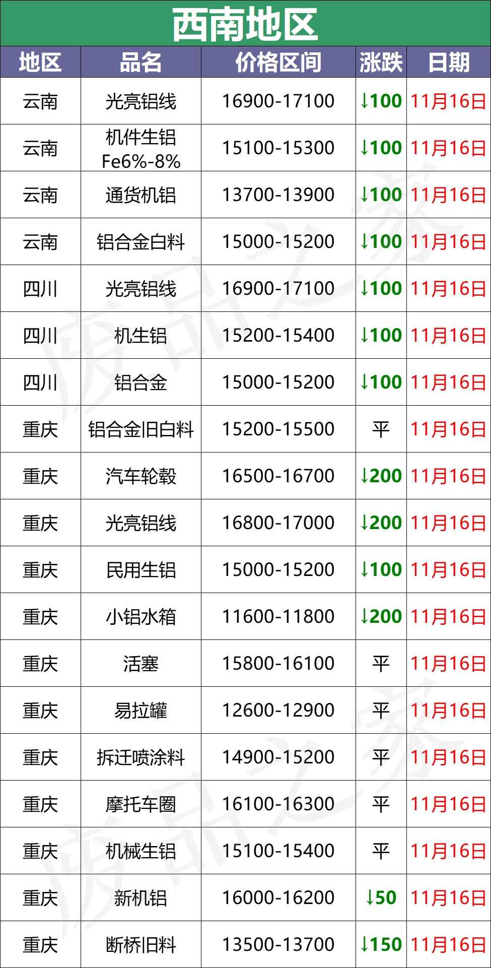 最新11月16日全国铝业厂家收购价（附价格表）