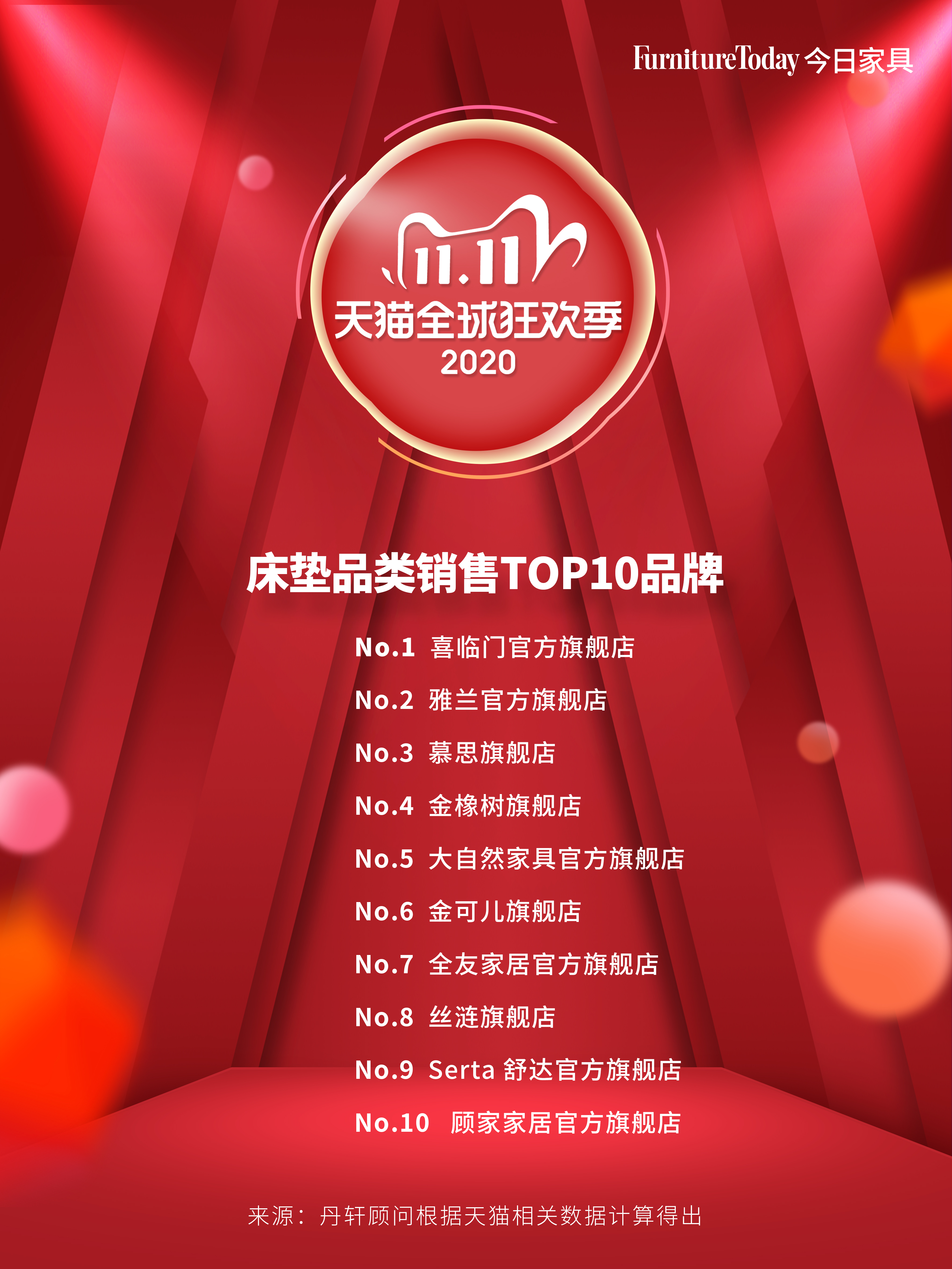 床垫电商TOP10品牌曝光，最大赢家原来是喜临门