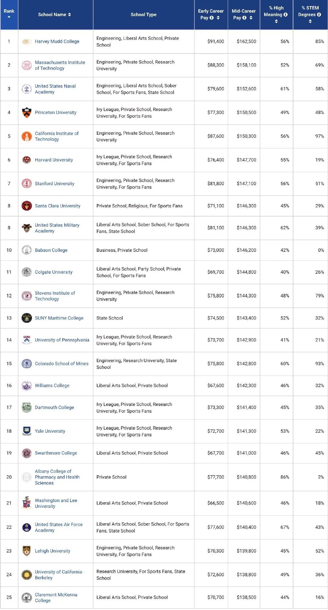 全美毕业生薪资排名第一的哈维穆德学院是什么来头？