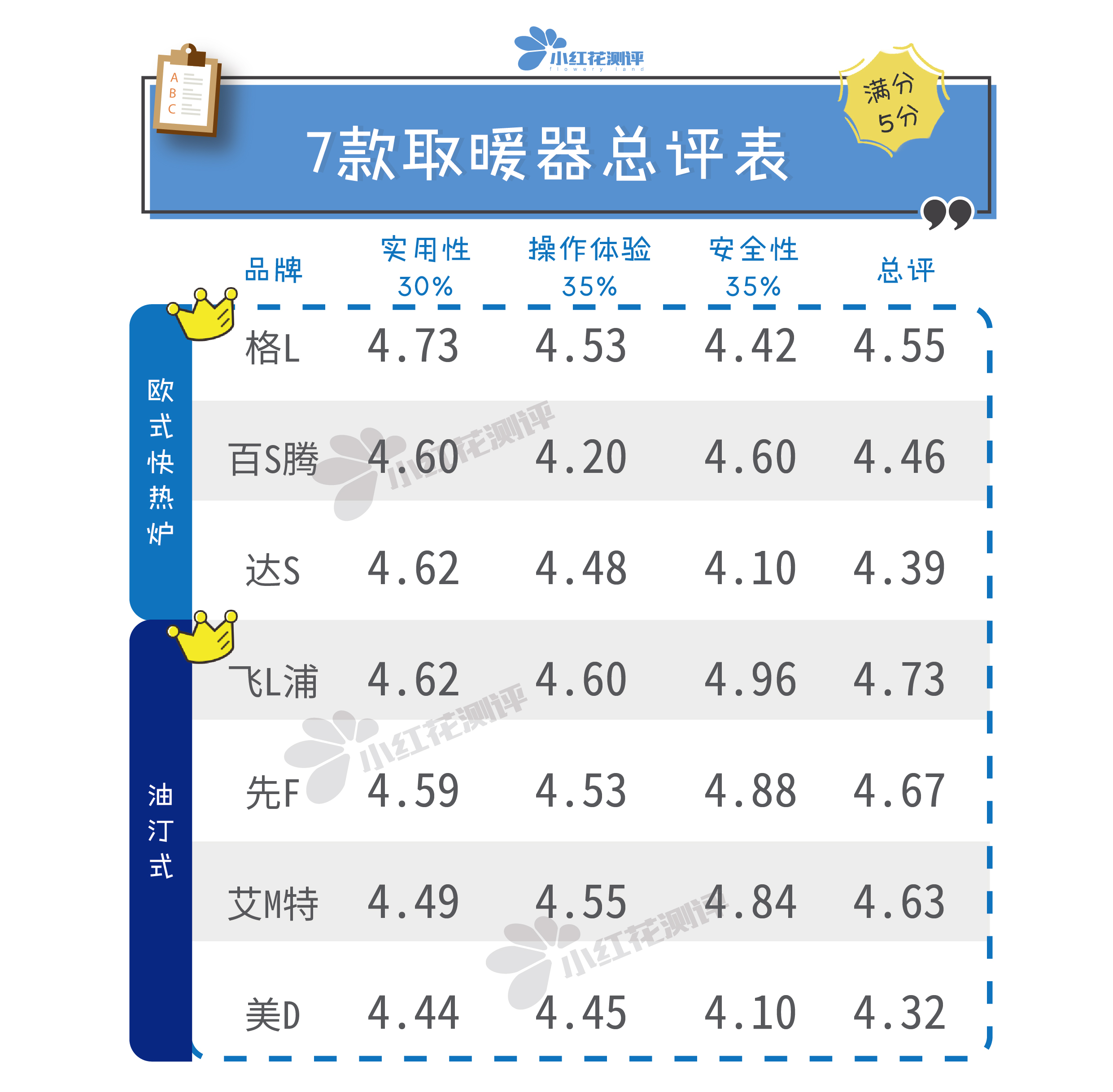 7款大型取暖器测评：2款最便宜的，逆袭贵三倍的