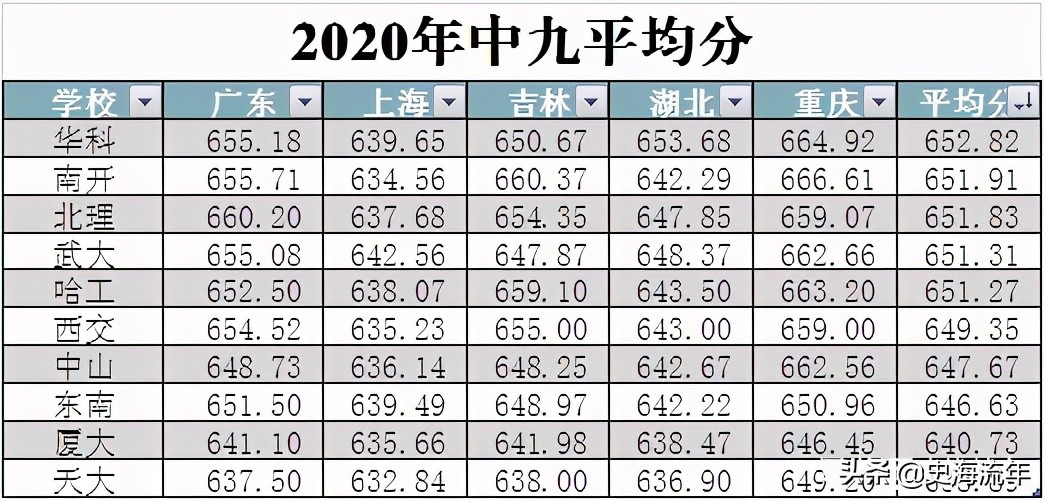 高考录取信息大数据！中坚九校在各类大学的排名及录取分数线汇总