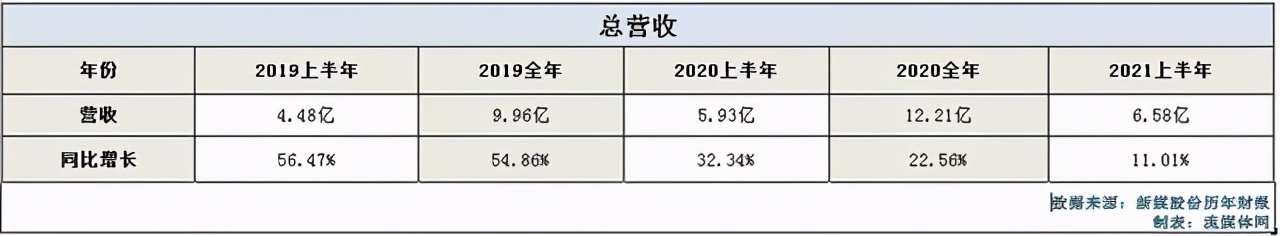 数据解读新媒股份：IPTV趋于稳定、OTT快速增长、新业务势头强劲