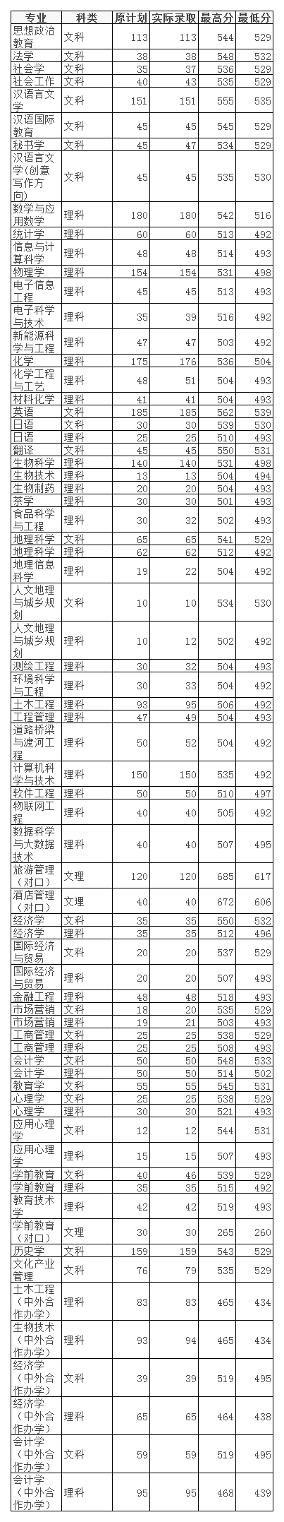 信阳师范学院2020年招生计划，2019年各专业录取分数线