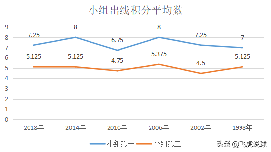 世界杯积分怎么加积分(小组赛前两名出线，最少的出线积分是几个，你知道吗？)