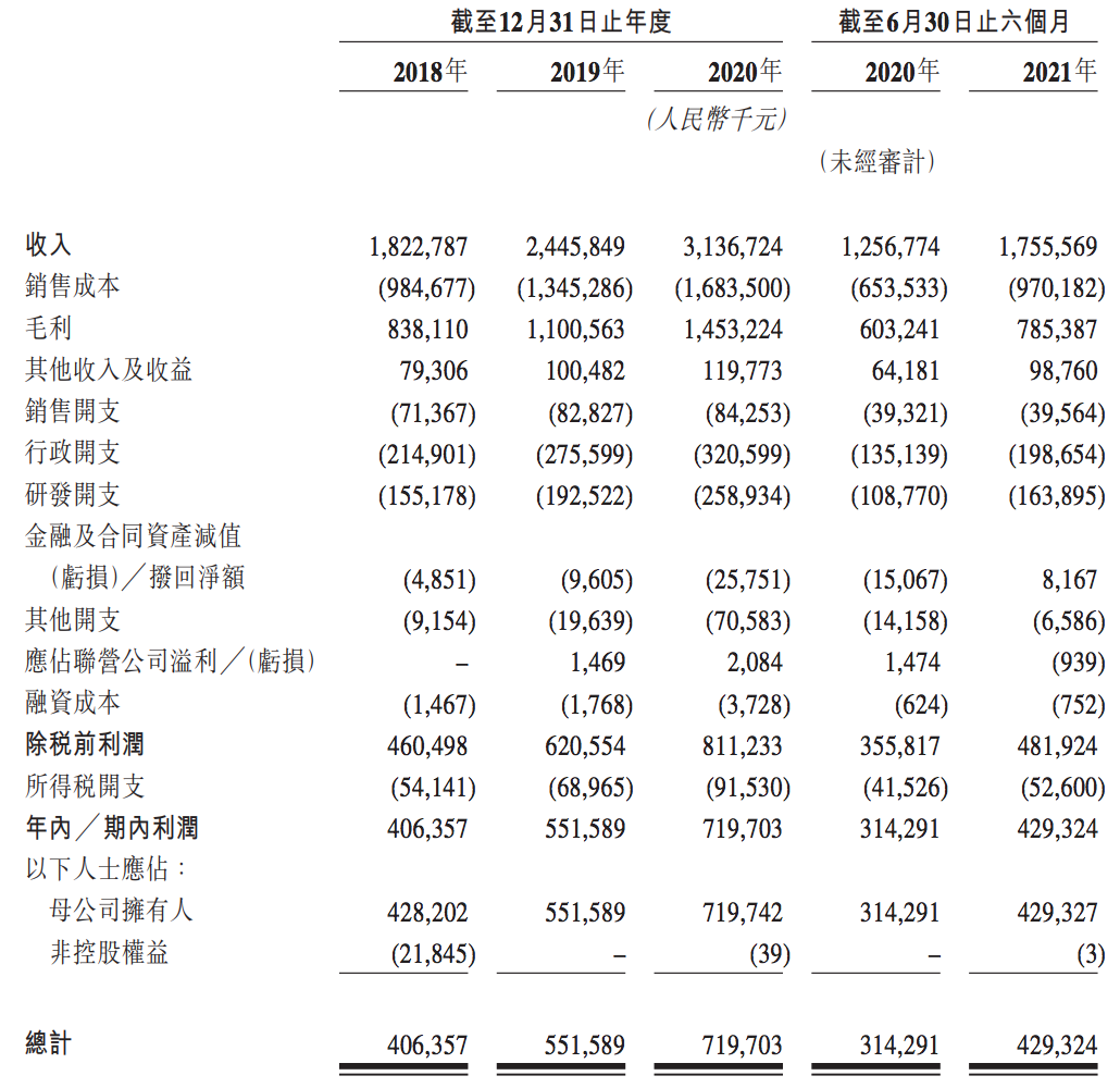 凯莱英通过港交所上市聆讯：董事长身价超过400亿，高瓴或已清仓