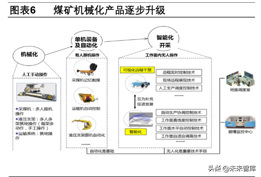 智慧礦山專題報告新基建助力礦山升級智慧礦山時代到來