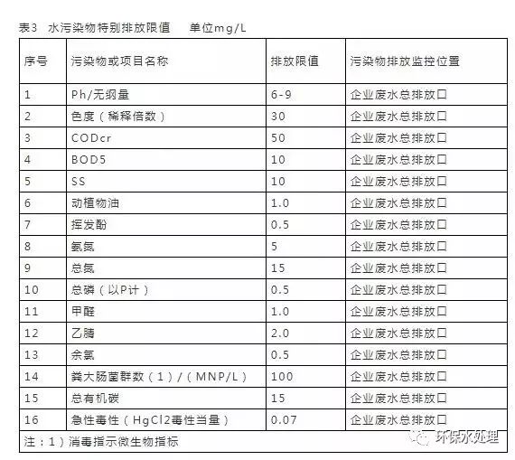 「收藏」水处理16个常用污水排放标准