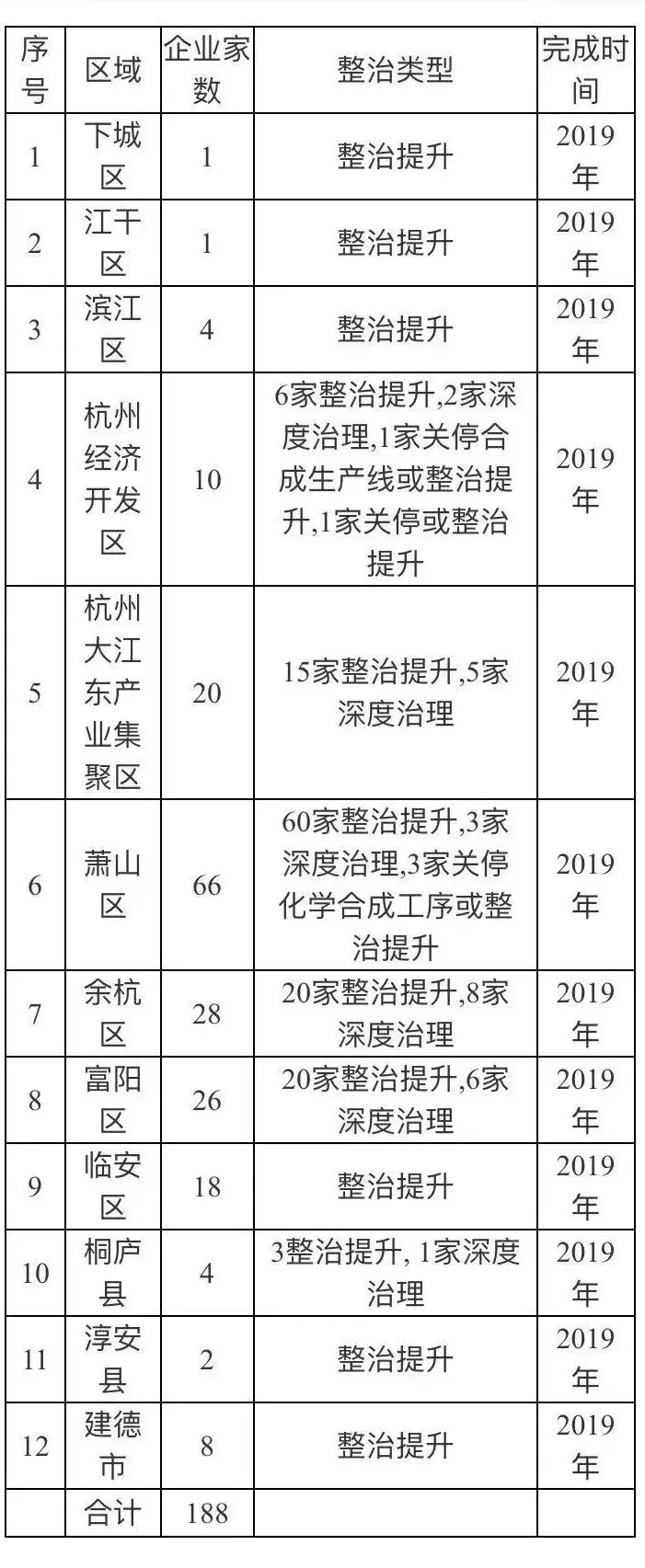 杭州萧山2021年底前千余企业全部关停！