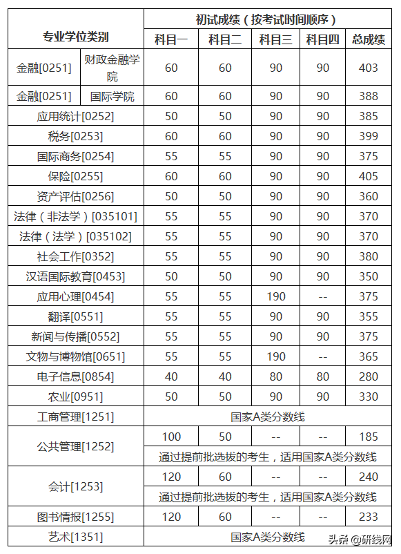 中国人民大学2020年硕士研究生复试基本分数线公布！