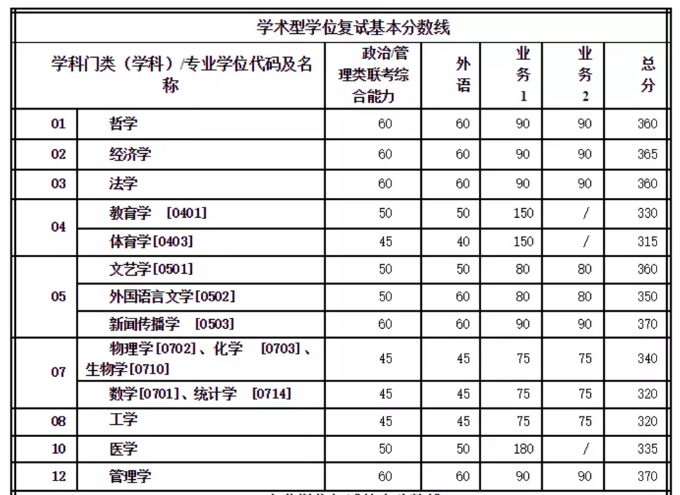 权威发布！西安交大考研初试成绩将于2月20日公布！