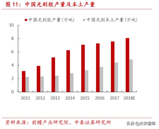 光刻胶行业深度报告：国产化正当时，龙头公司放量在即