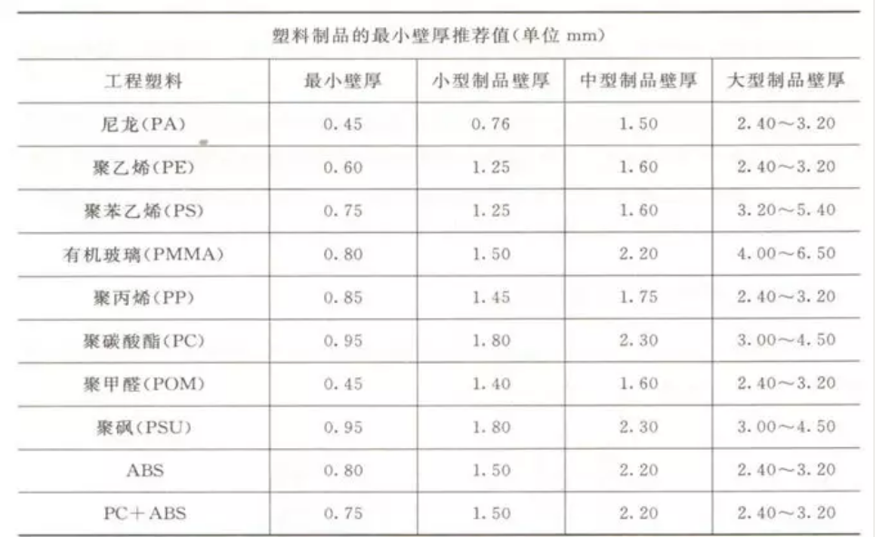 塑胶件产品设计20个小常识：避免产品存在不必要的问题