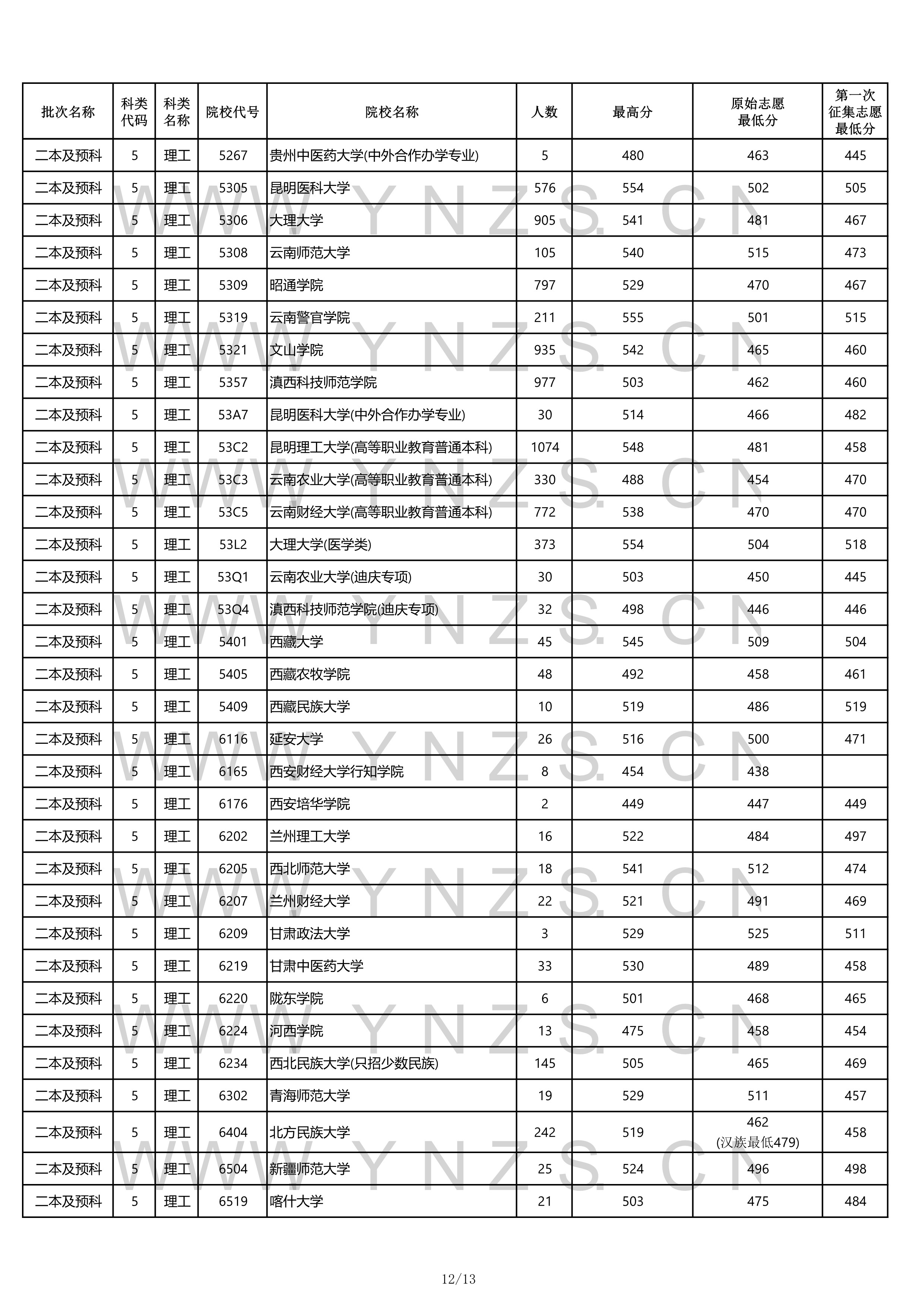 2022高考：2021年云南省二本和二本预科录取分数线