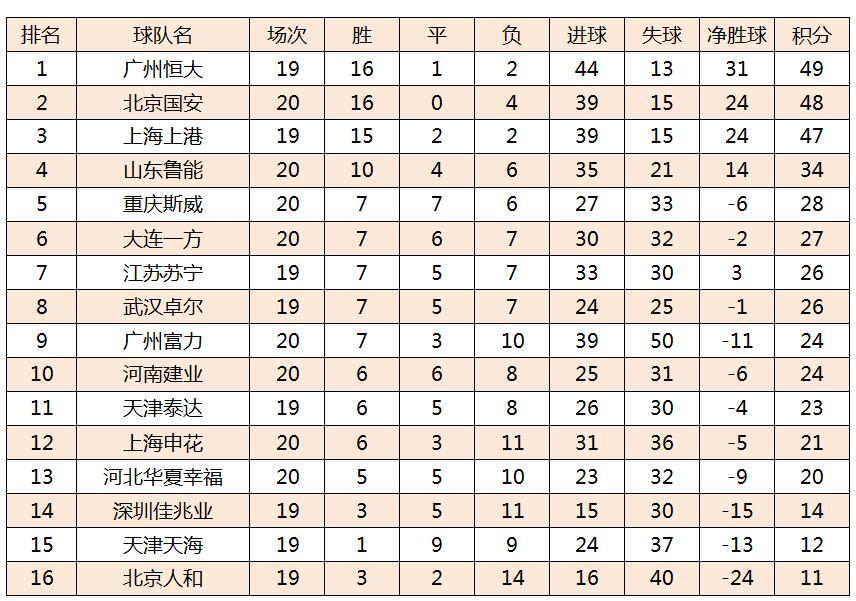 中超河南建业积分(中超最新积分榜：建业送国安双线3连败，申花5-3富力，金信煜戴帽)