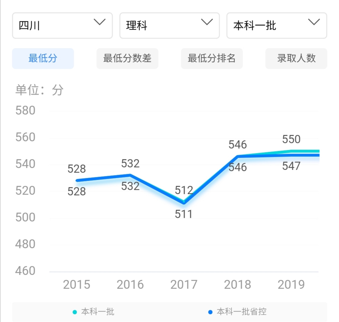四川大学“锦城学院”，与四川大学是啥关系？看分数线就知道了