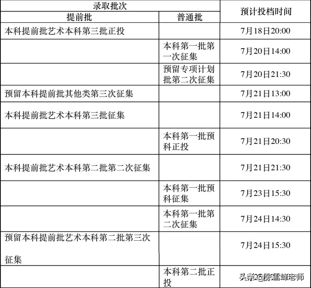 全！22省征集志愿时间汇总！没被录得别灰心，更重要的是…