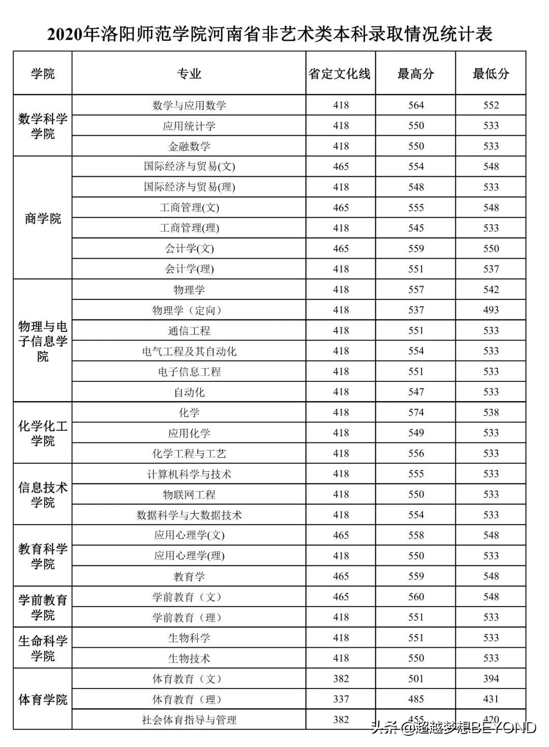 洛阳师范学院2020年河南省本科专业录取分数统计