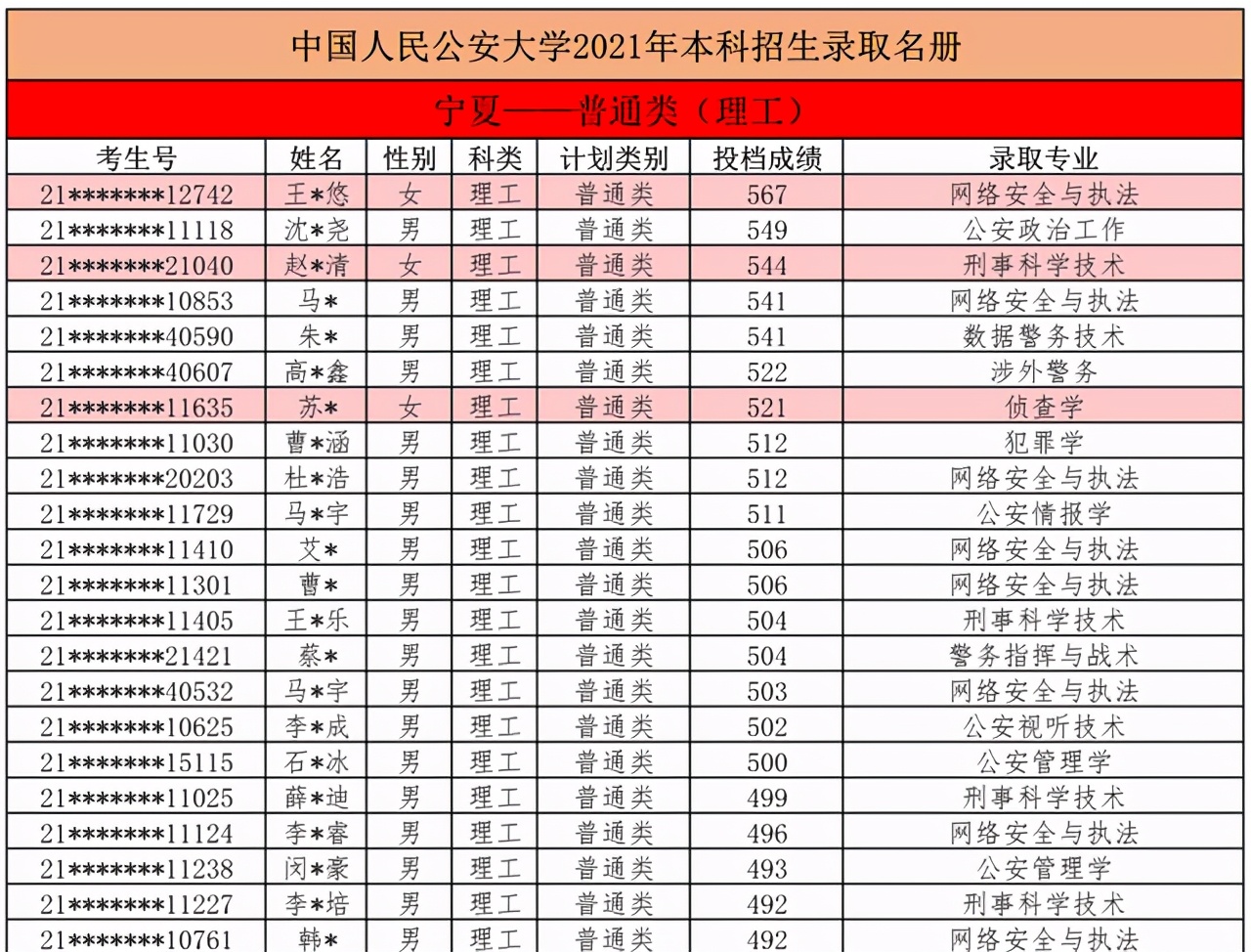中国人民公安大学2021本科生录取名单出榜：北京/河北/江西/宁夏