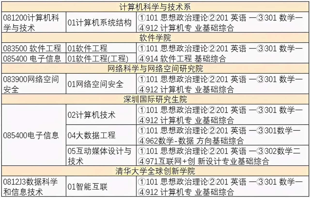 清華大學(xué)2021年計(jì)算機(jī)專(zhuān)業(yè)碩士招生簡(jiǎn)介