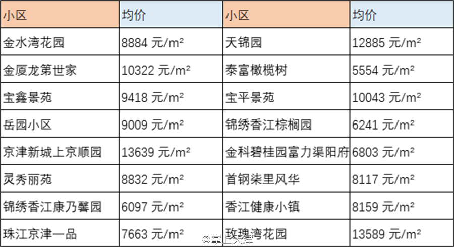 天津6月房价出炉！最高和平区62160 /㎡