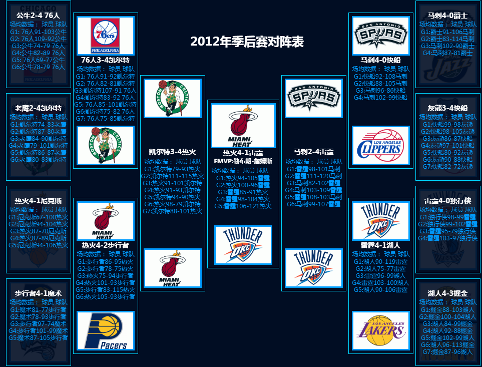 2014nba季后赛赛程表(一家之言，数据说话，近十年季后赛含金量比较)