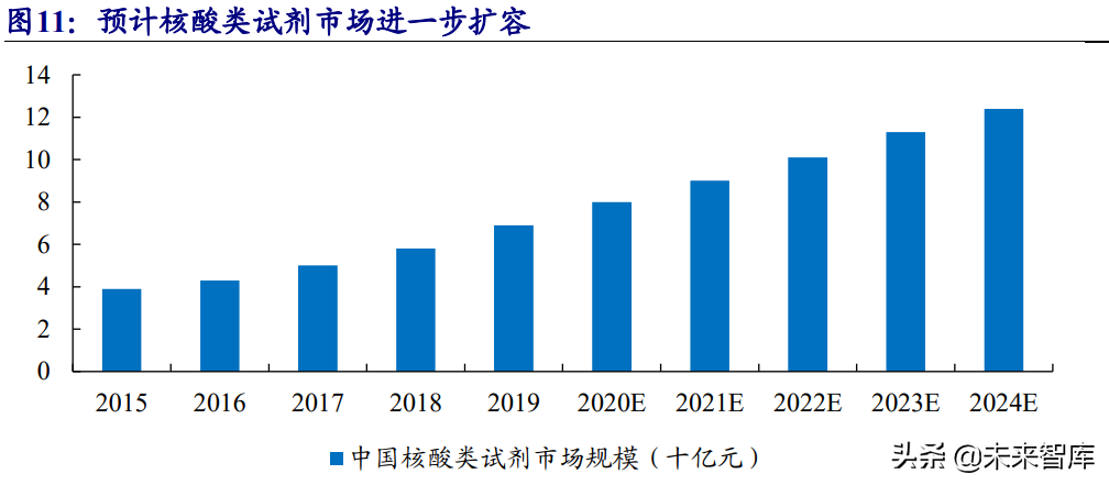生物科研试剂行业研究：国内市场快速增长，行业百花齐放