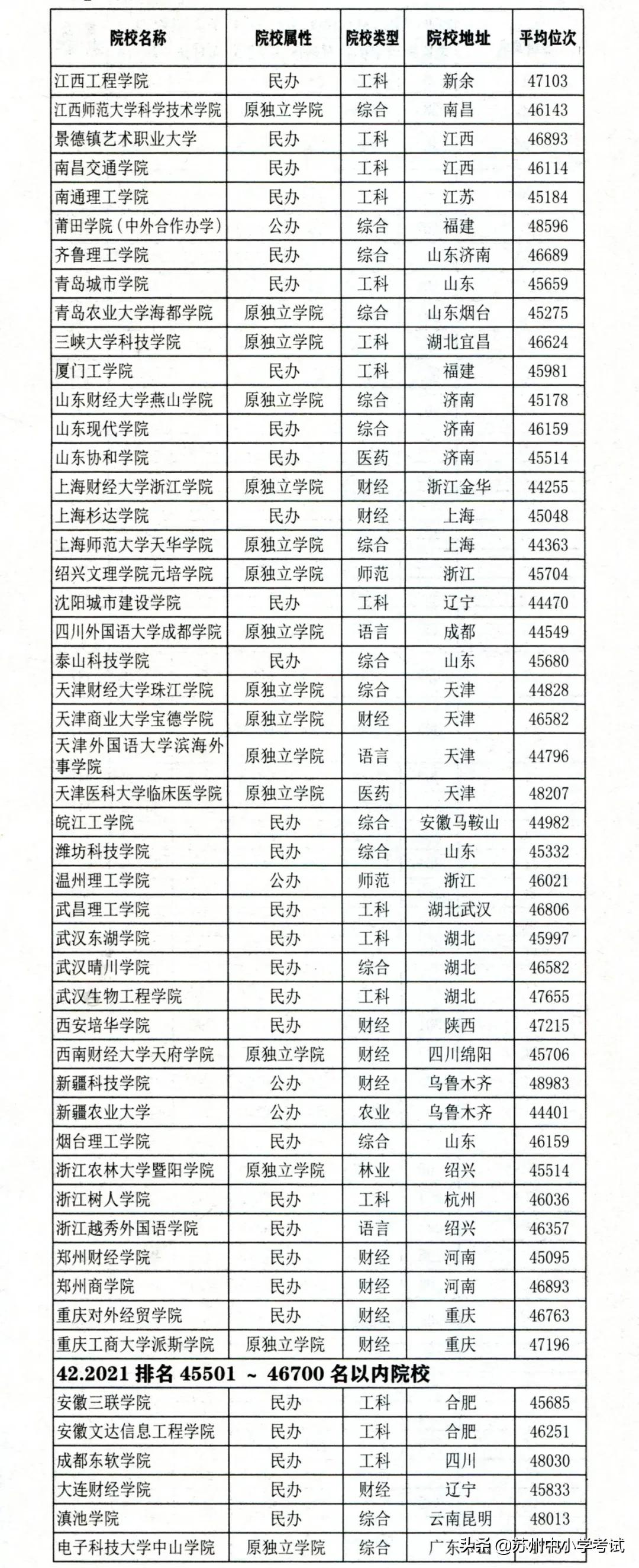 2021江苏高考 (历史方向)考分位次与适合报考高校对照
