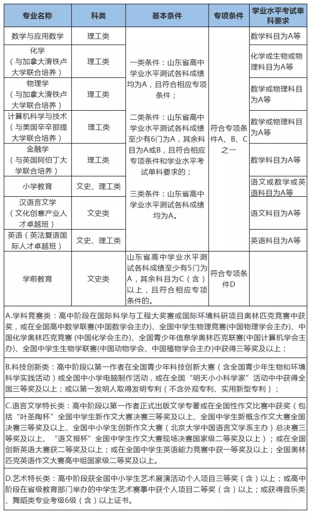重磅 | 2019年山东省综合评价招生高校重点报考信息已整理好！