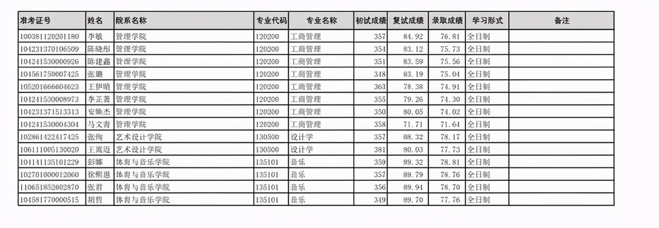 齐鲁工业大学2021年硕士研究生：一志愿+调剂考生拟录取名单公布