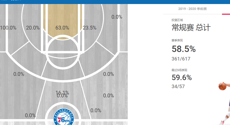 西蒙斯为什么没被nba淘汰(球员分析：被绿的本西蒙斯，到底为什么不肯投三分呢？)