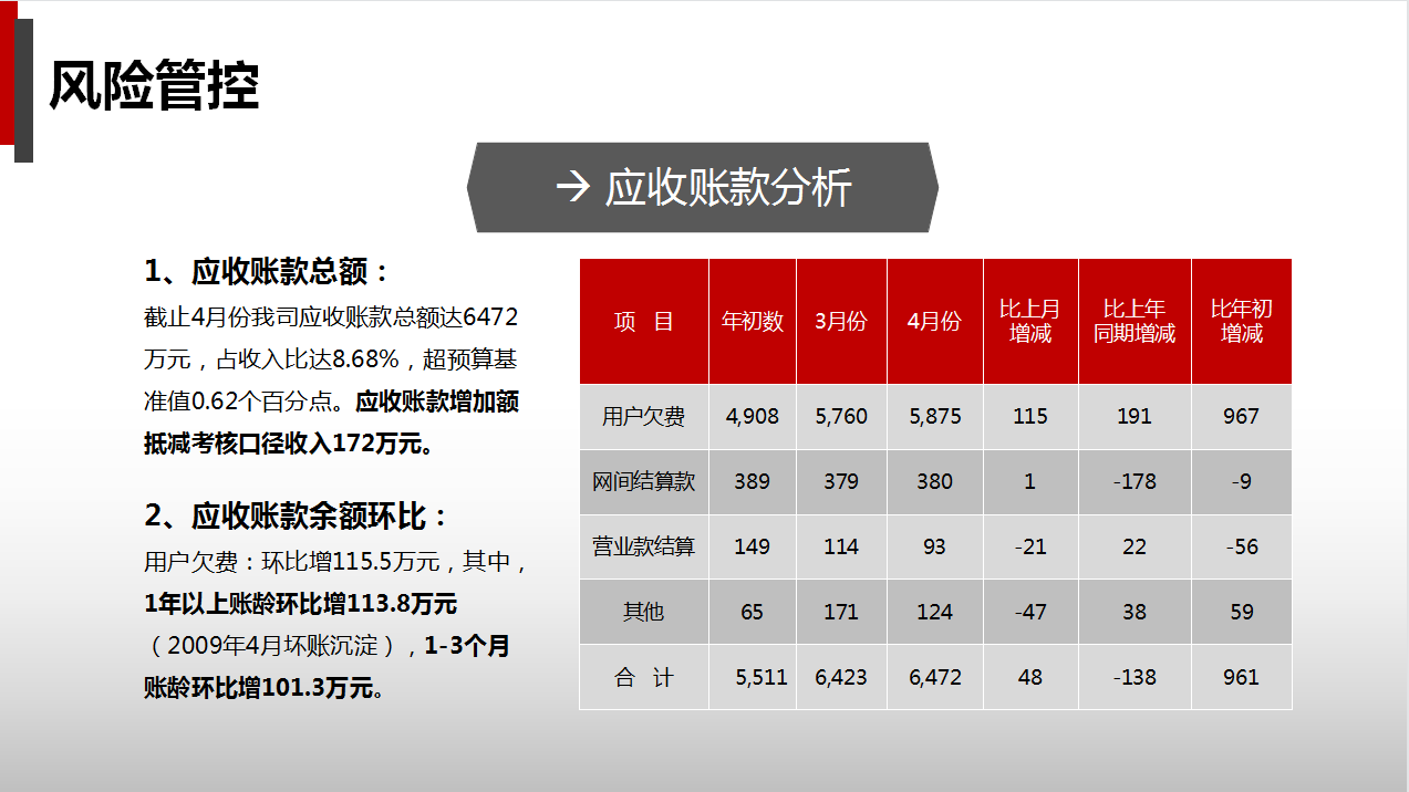 人家这才叫财务分析报告，你那只能算是报账本（附财务报告模板）