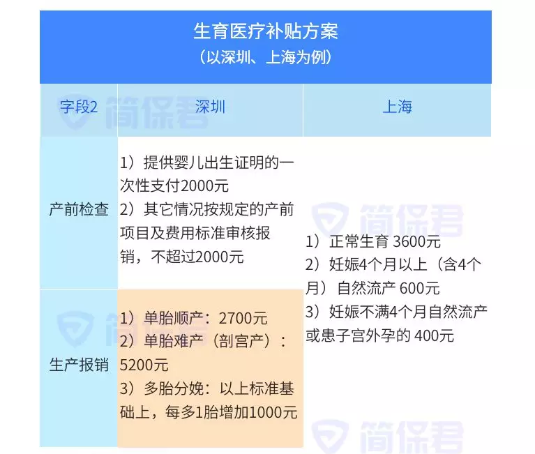 从怀孕到生娃，用对了生育险，能多拿3万块