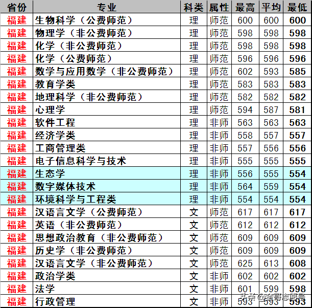 东北师范大学：17省专业录取分数线来了，原来报考价值这么高！