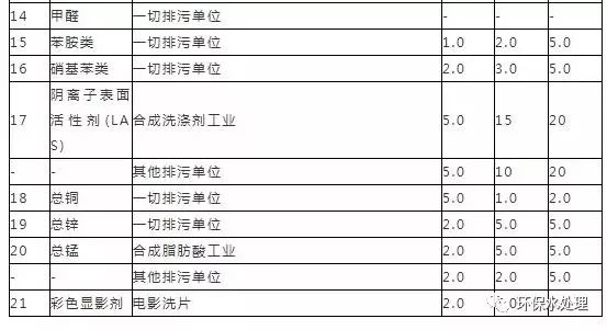「收藏」水处理16个常用污水排放标准