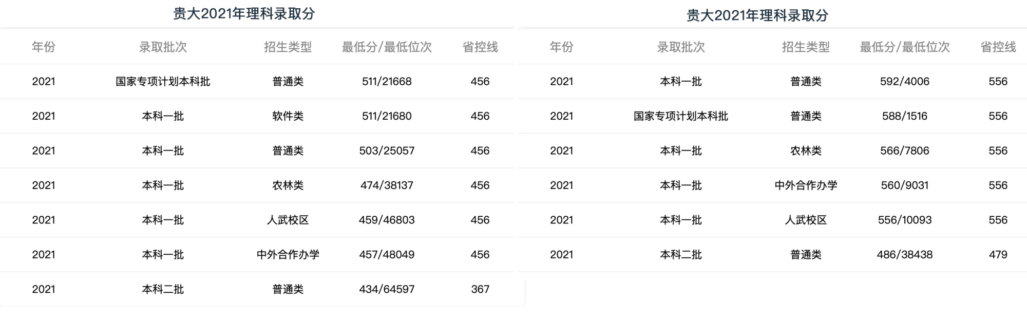 贵州省录取分比较高的5所大学，贵大省内最低录取分理科434分