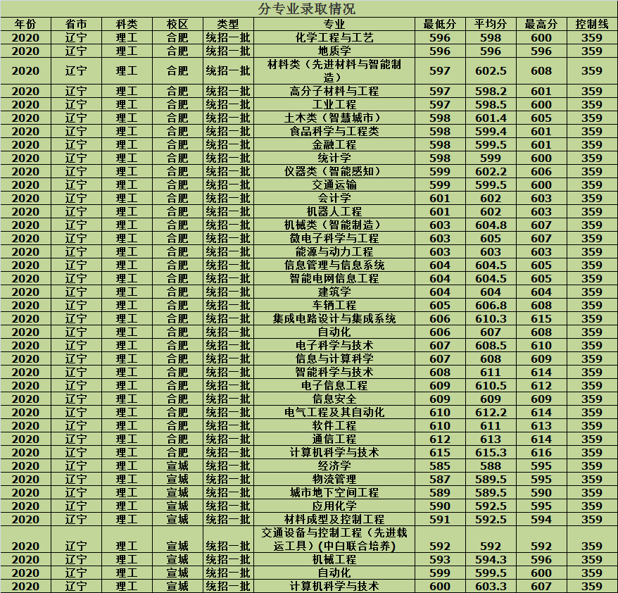 合肥工业大学2020年各省市分批次专业录取分数，建议收藏