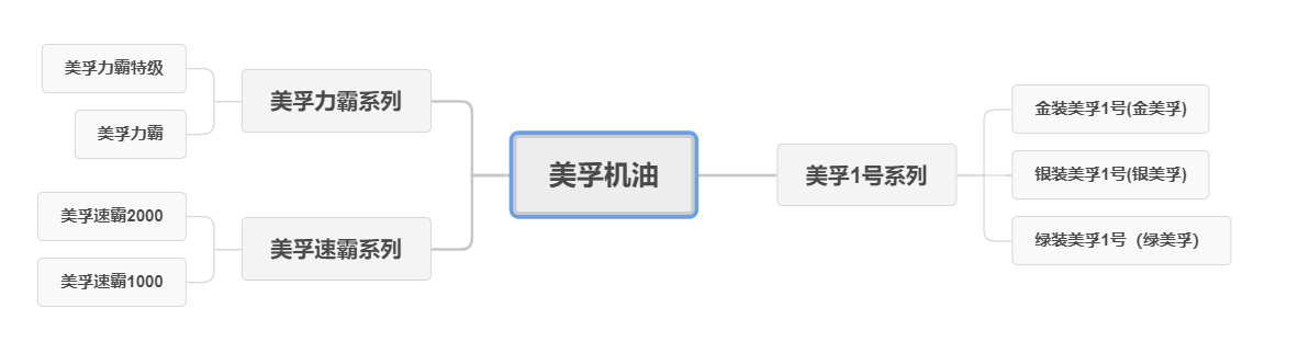 618机油怎么买，全网主流机油品牌及种类，只买对的不买贵的