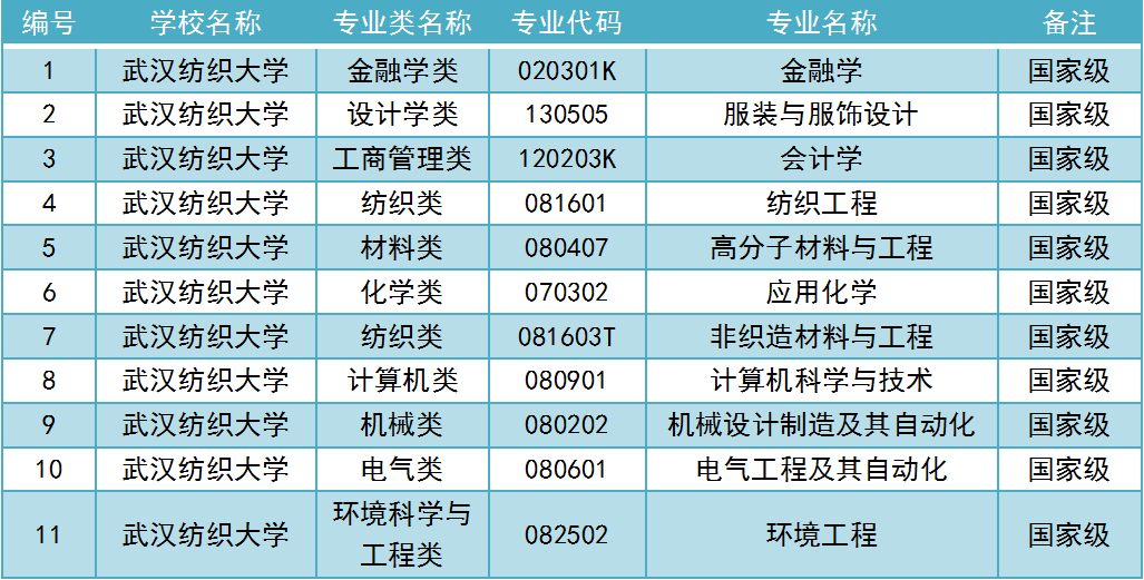 中国唯一！获中英两国认证！揭秘武汉纺织大学11个顶尖专业