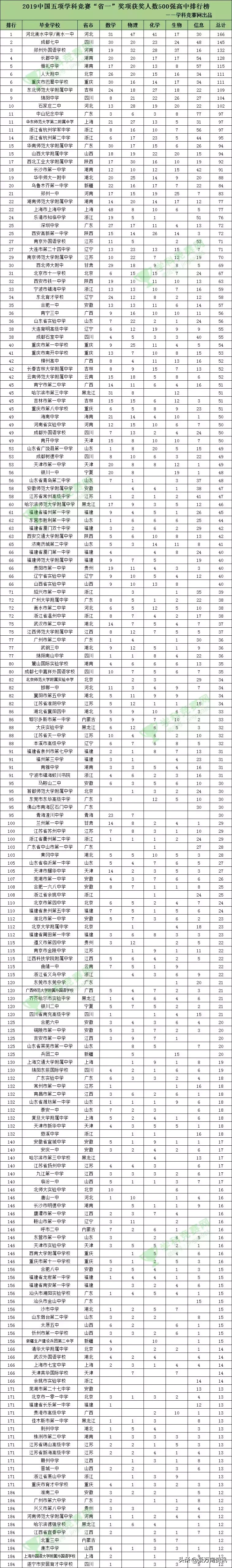 2019中国500强中学这一排行榜发布，重庆竟有这么多！！