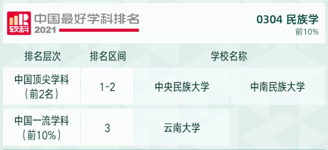 2021软科高校学科排名发布，快来看看吧