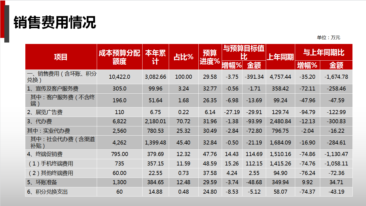 人家这才叫财务分析报告，你那只能算是报账本（附财务报告模板）
