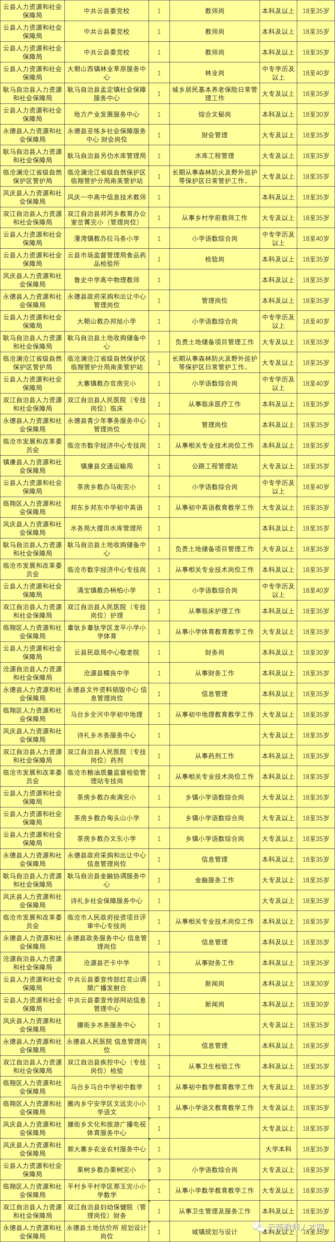 上千岗位！云南9地事业单位招聘来了（附岗位表）