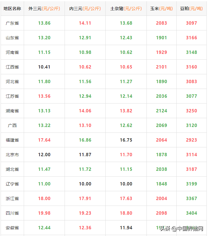 今日最新生猪价格—1月9日