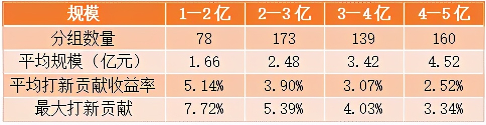 「基金规模」什么是打新基金（专门的“打新”基金要怎么选）