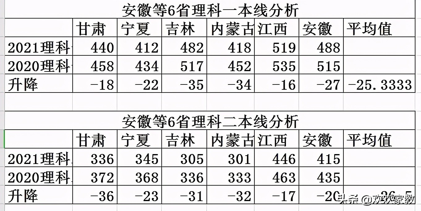 重磅！2021新疆高考预测分数线发布！最大降幅达30分，再创新低