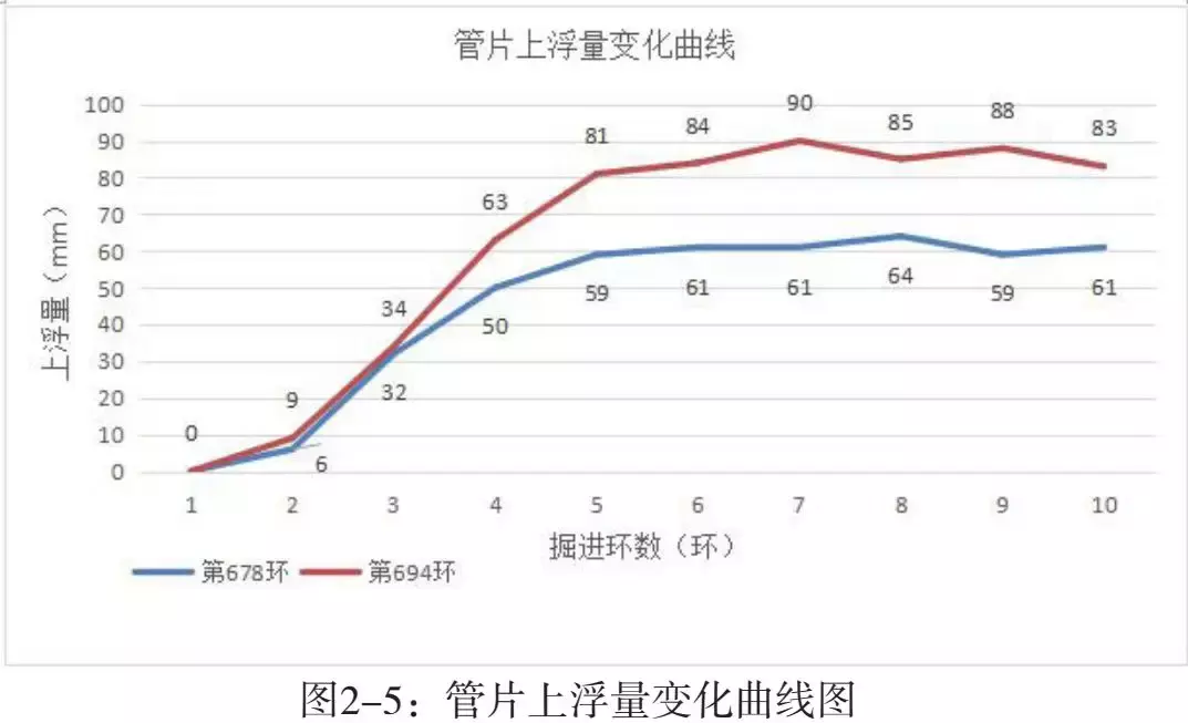 盾构隧道管片上浮质量病害分析研究及预防措施